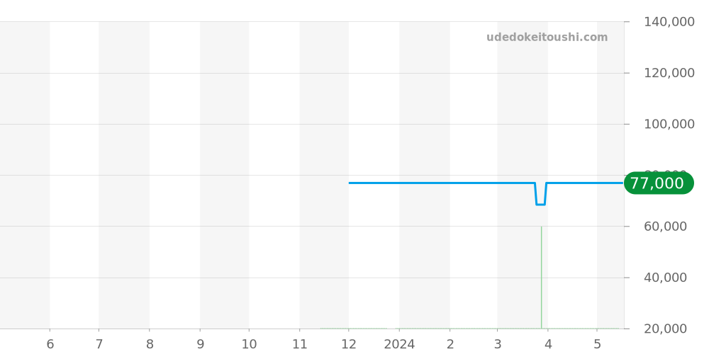 SBDY065 - セイコー プロスペックス 価格・相場チャート(平均値, 1年)