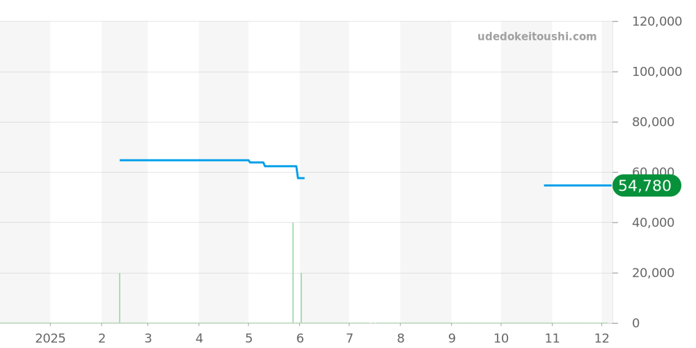 SBDY093 - セイコー プロスペックス 価格・相場チャート(平均値, 1年)