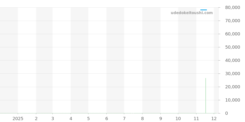 SBDY113 - セイコー プロスペックス 価格・相場チャート(平均値, 1年)
