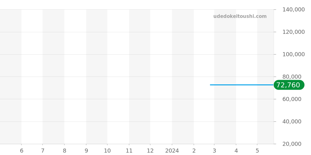 SBDY119 - セイコー プロスペックス 価格・相場チャート(平均値, 1年)