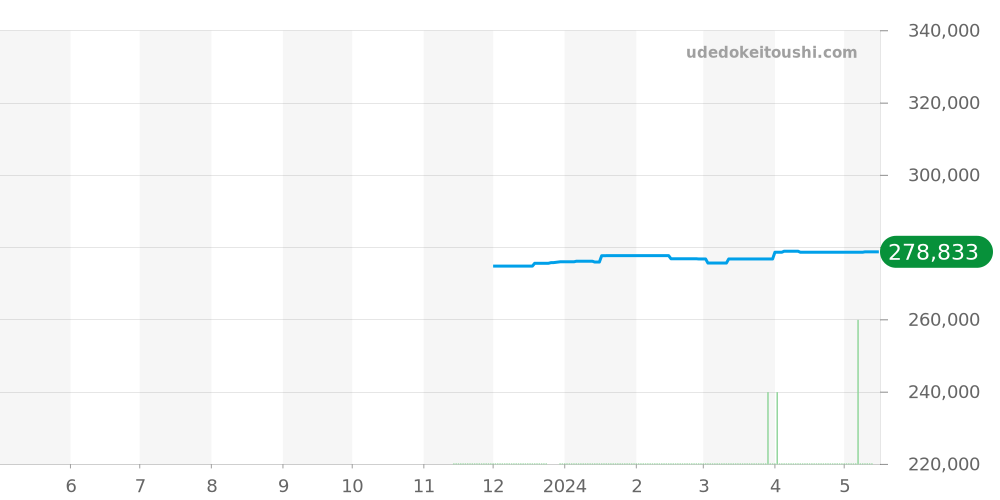 SBEC007 - セイコー プロスペックス 価格・相場チャート(平均値, 1年)
