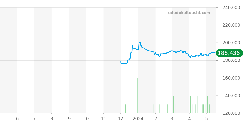 SBEJ009 - セイコー プロスペックス 価格・相場チャート(平均値, 1年)