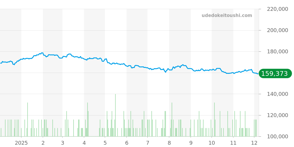 SBEJ009 - セイコー プロスペックス 価格・相場チャート(平均値, 1年)