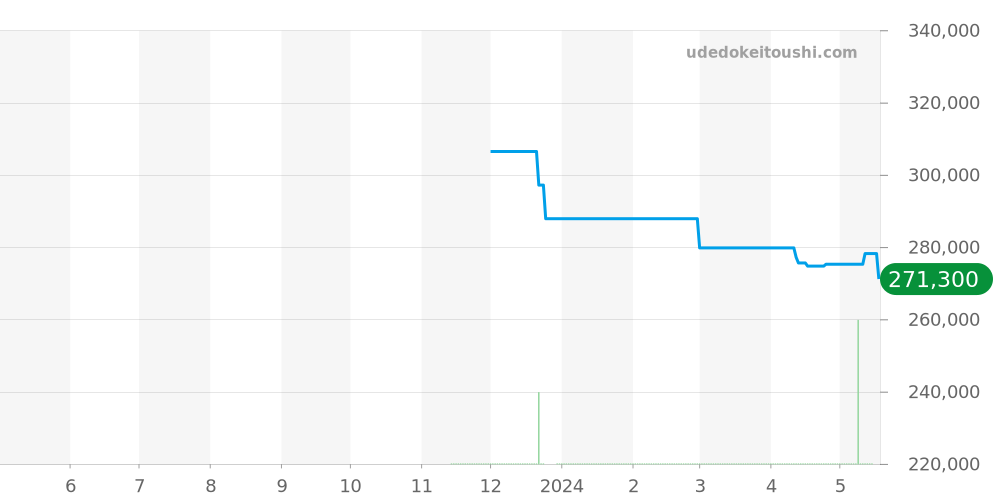 SBEJ013 - セイコー プロスペックス 価格・相場チャート(平均値, 1年)