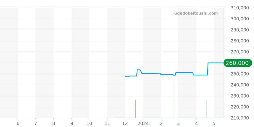 SBEN001 - セイコー プロスペックス 価格・相場チャート(平均値, 1年)