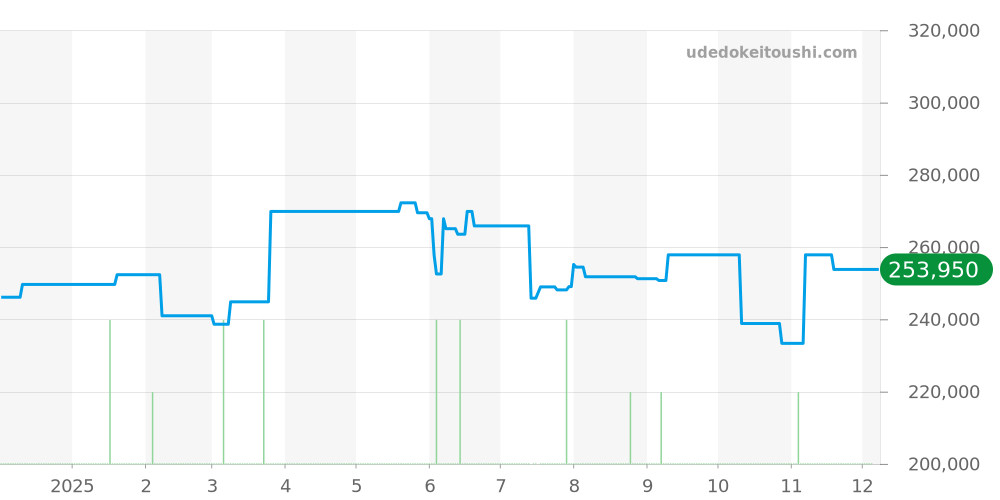 SBEN001 - セイコー プロスペックス 価格・相場チャート(平均値, 1年)