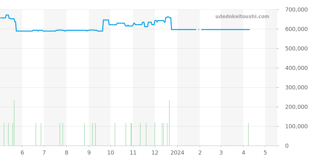 SBGA005 - セイコー グランドセイコー 価格・相場チャート(平均値, 1年)