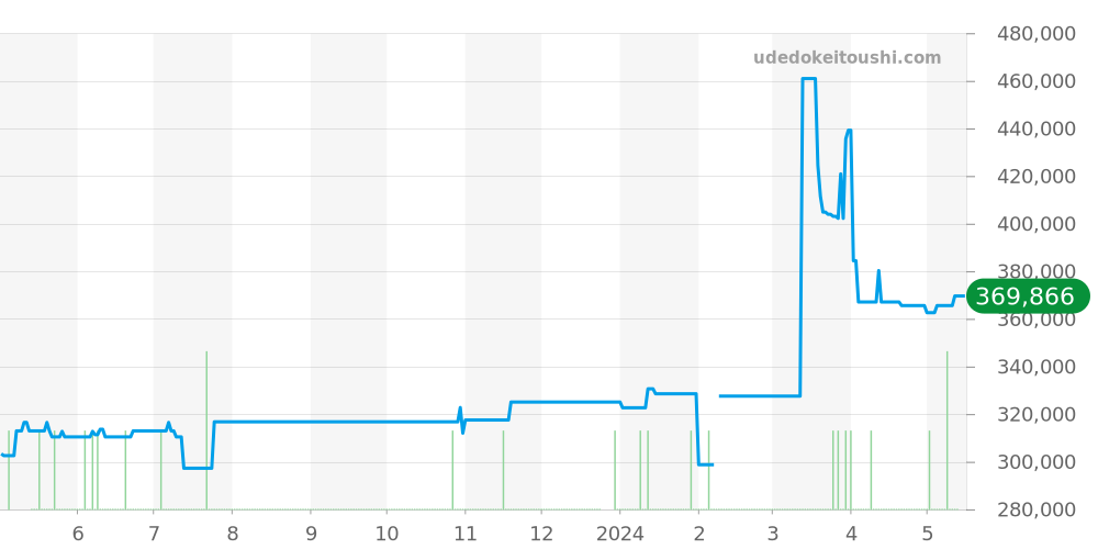 SBGA015 - セイコー グランドセイコー 価格・相場チャート(平均値, 1年)