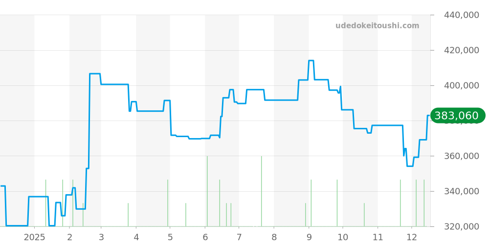 SBGA015 - セイコー グランドセイコー 価格・相場チャート(平均値, 1年)
