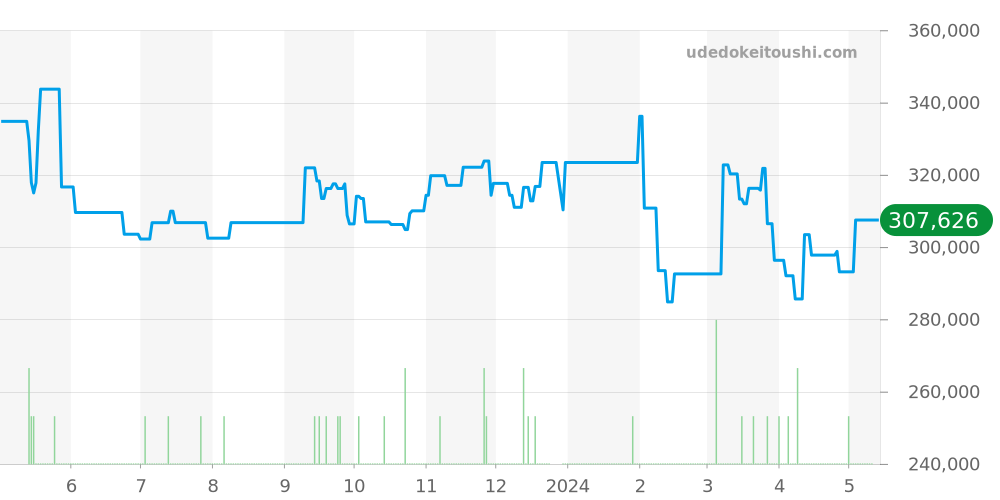 SBGA025 - セイコー グランドセイコー 価格・相場チャート(平均値, 1年)