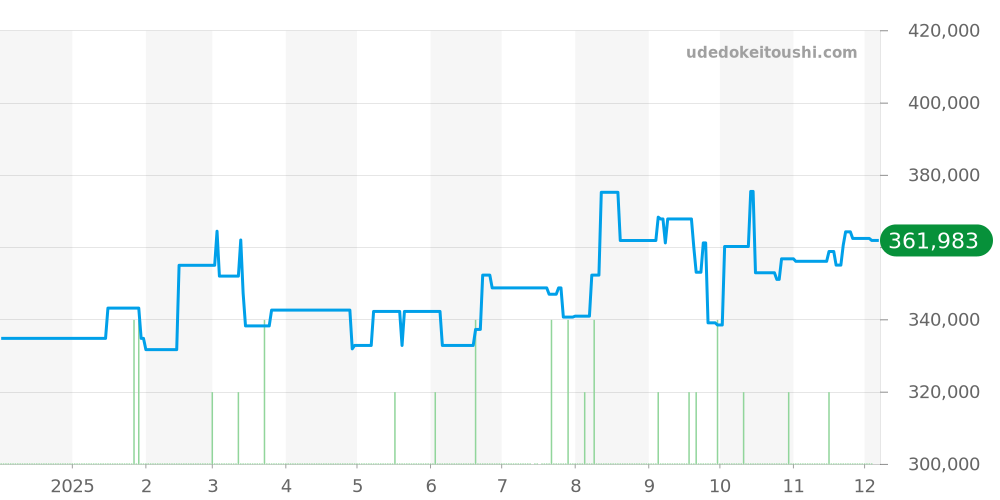 SBGA027 - セイコー グランドセイコー 価格・相場チャート(平均値, 1年)