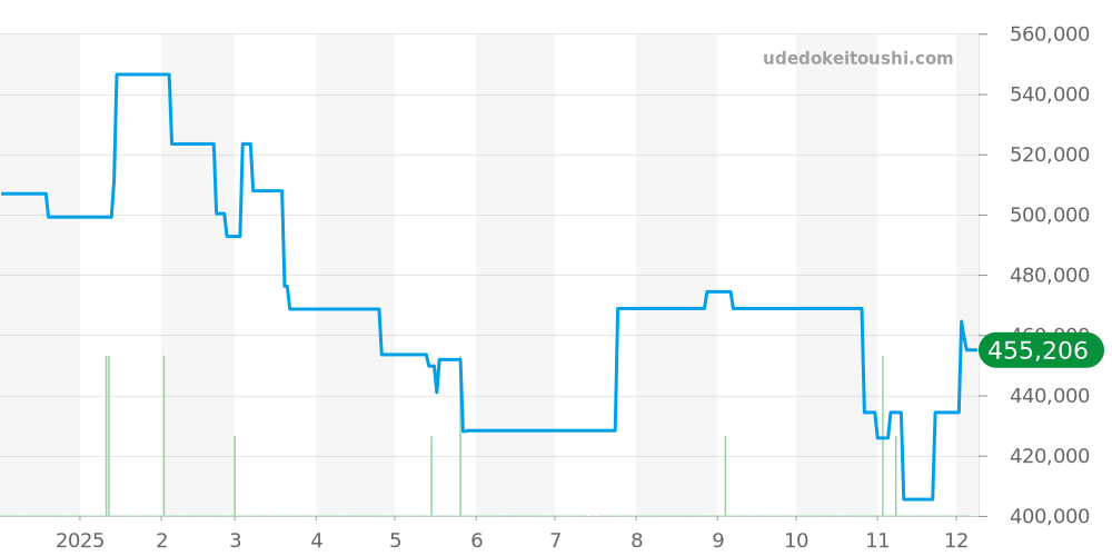 SBGA029 - セイコー グランドセイコー 価格・相場チャート(平均値, 1年)