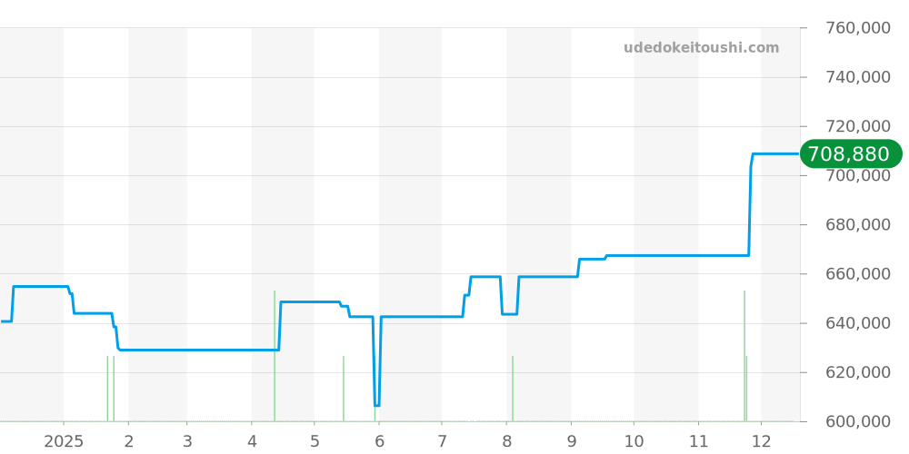 SBGA059 - セイコー グランドセイコー 価格・相場チャート(平均値, 1年)