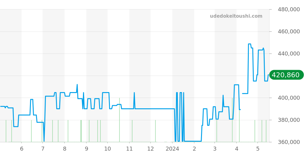 SBGA075 - セイコー グランドセイコー 価格・相場チャート(平均値, 1年)