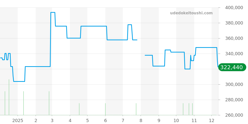 SBGA085 - セイコー グランドセイコー 価格・相場チャート(平均値, 1年)