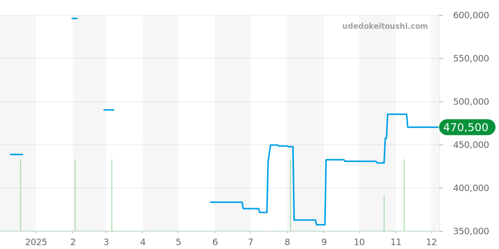 SBGA093 - セイコー グランドセイコー 価格・相場チャート(平均値, 1年)