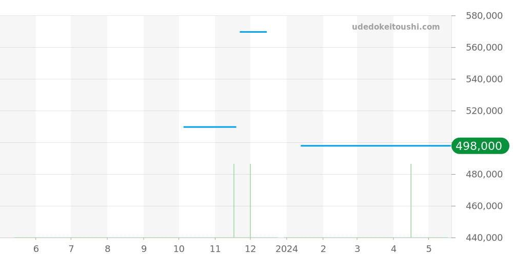 SBGA103 - セイコー グランドセイコー 価格・相場チャート(平均値, 1年)