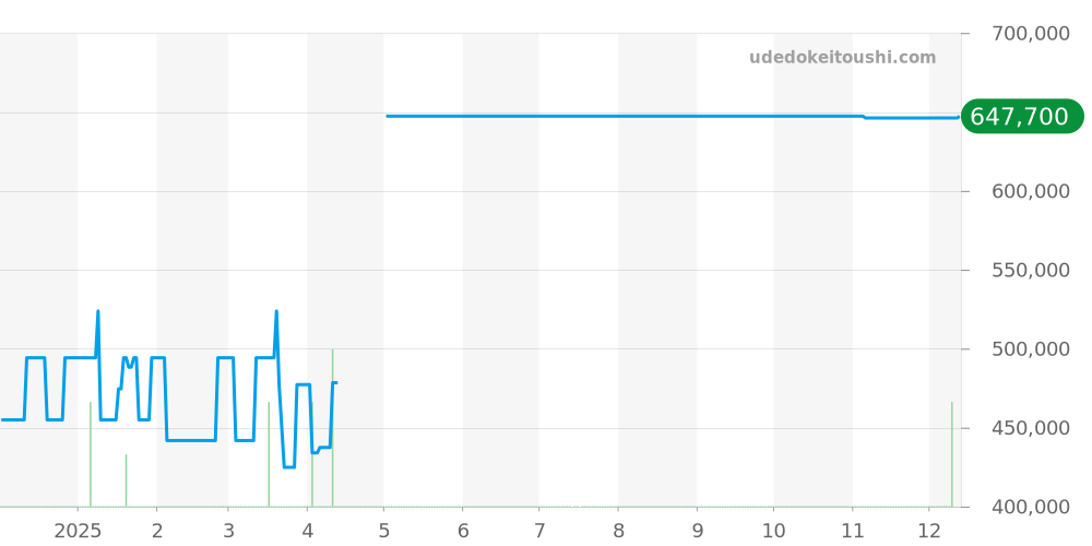SBGA105 - セイコー グランドセイコー 価格・相場チャート(平均値, 1年)