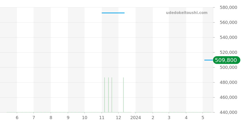 SBGA125 - セイコー グランドセイコー 価格・相場チャート(平均値, 1年)