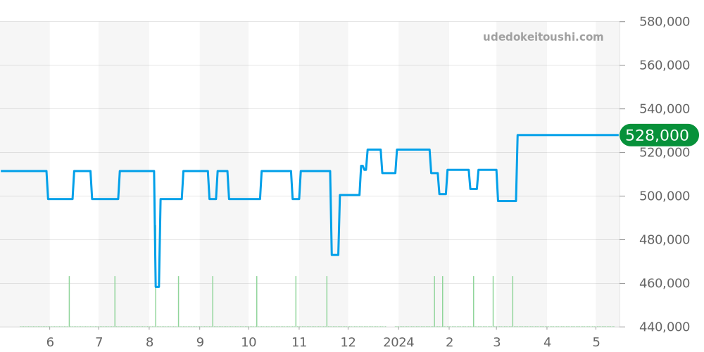 SBGA127 - セイコー グランドセイコー 価格・相場チャート(平均値, 1年)