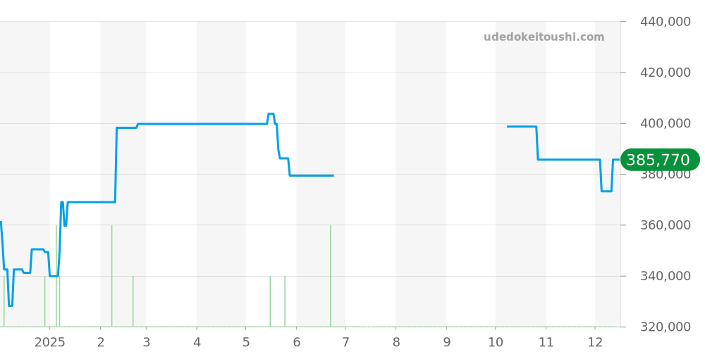 SBGA149 - セイコー グランドセイコー 価格・相場チャート(平均値, 1年)