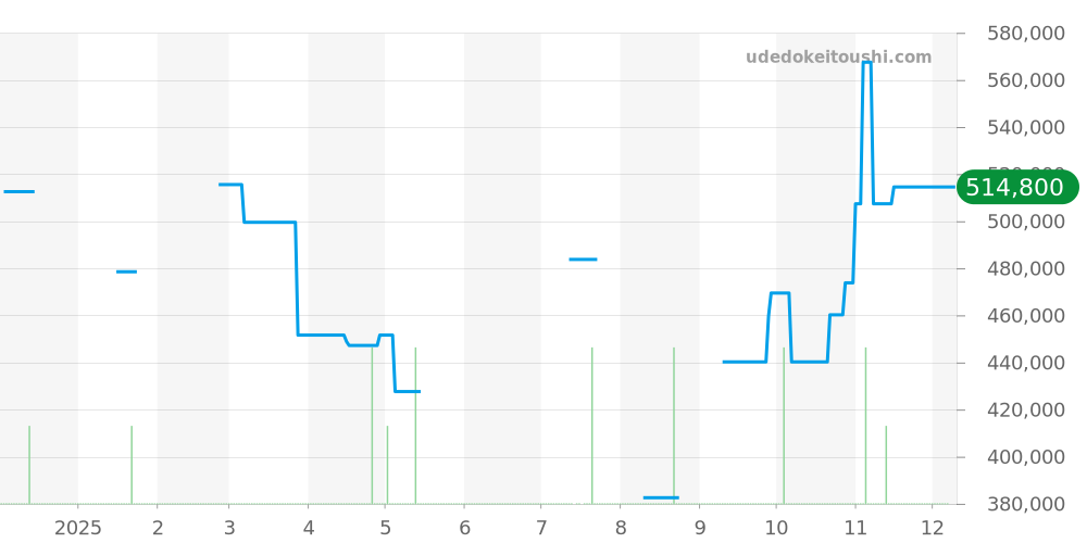 SBGA203 - セイコー グランドセイコー 価格・相場チャート(平均値, 1年)
