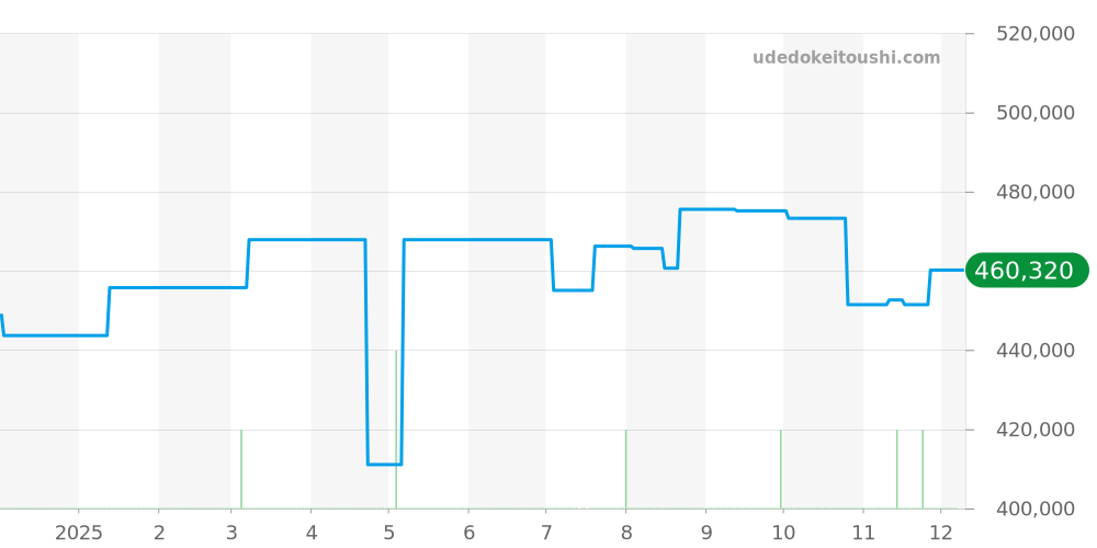 SBGA227 - セイコー グランドセイコー 価格・相場チャート(平均値, 1年)