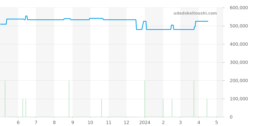 SBGA229 - セイコー グランドセイコー 価格・相場チャート(平均値, 1年)