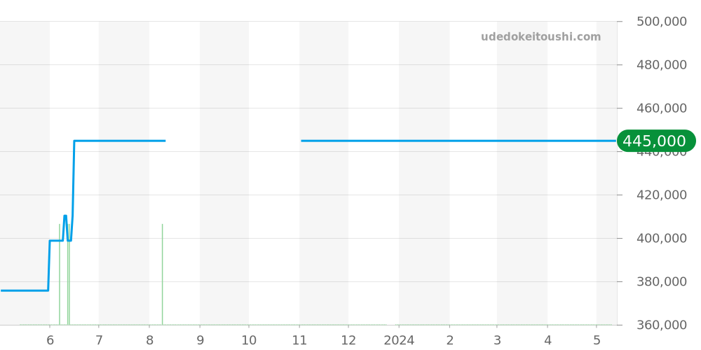 SBGA273 - セイコー グランドセイコー 価格・相場チャート(平均値, 1年)
