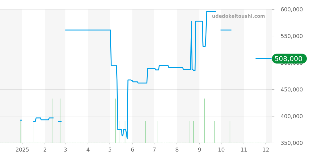 SBGA279 - セイコー グランドセイコー 価格・相場チャート(平均値, 1年)