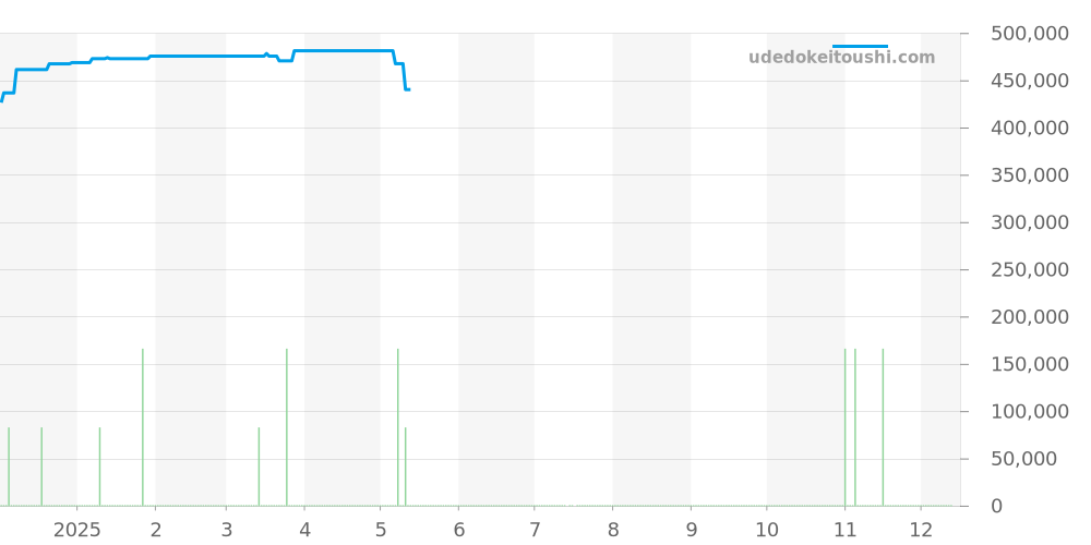 SBGA281 - セイコー グランドセイコー 価格・相場チャート(平均値, 1年)