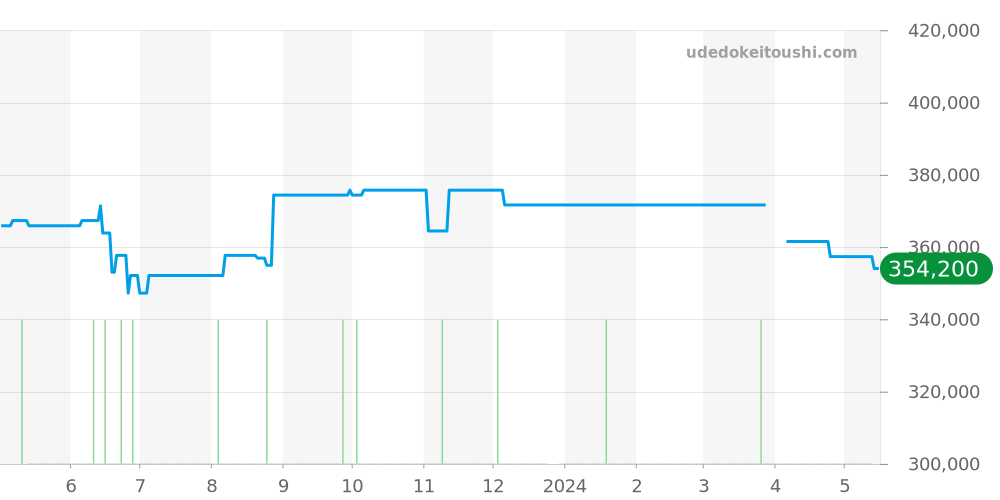SBGA283 - セイコー グランドセイコー 価格・相場チャート(平均値, 1年)