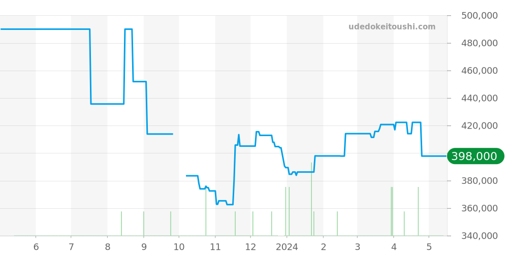 SBGA293 - セイコー グランドセイコー 価格・相場チャート(平均値, 1年)