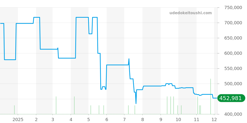 SBGA293 - セイコー グランドセイコー 価格・相場チャート(平均値, 1年)