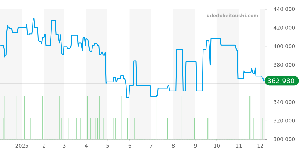 SBGA301 - セイコー グランドセイコー 価格・相場チャート(平均値, 1年)