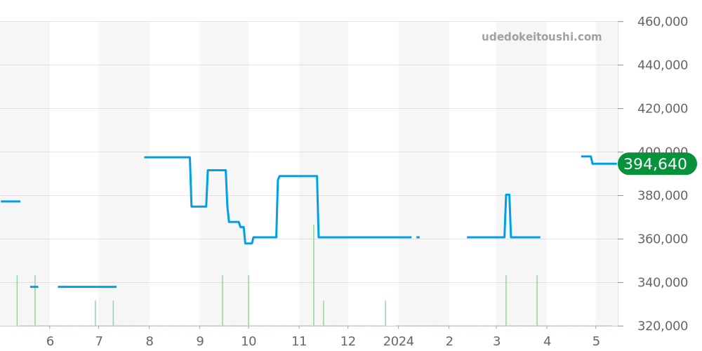 SBGA347 - セイコー グランドセイコー 価格・相場チャート(平均値, 1年)
