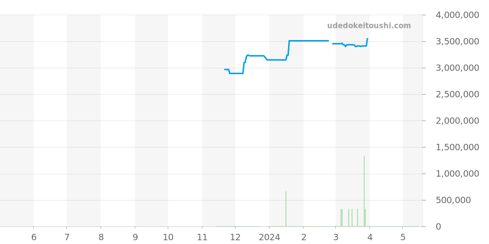 SBGA362 - セイコー グランドセイコー 価格・相場チャート(平均値, 1年)