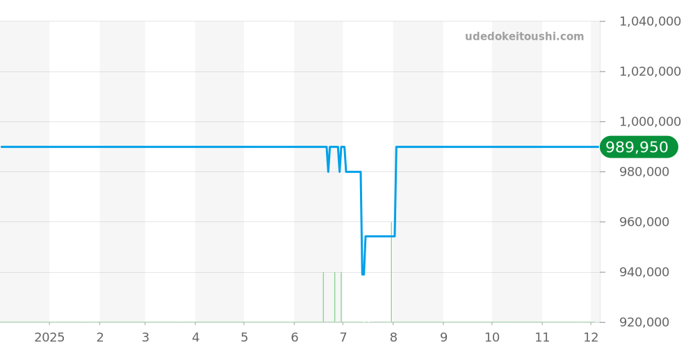 SBGA365 - セイコー グランドセイコー 価格・相場チャート(平均値, 1年)