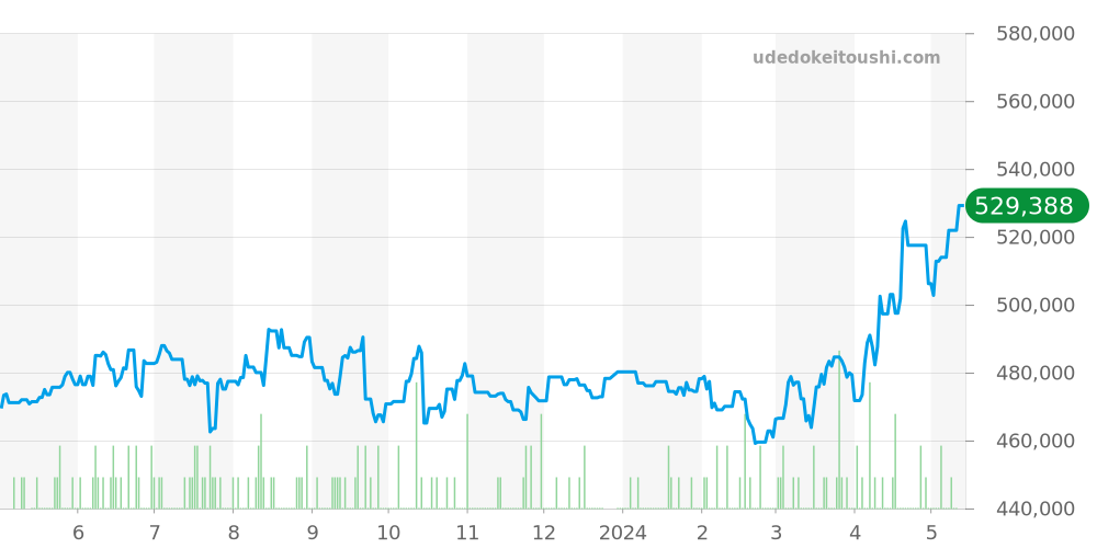 SBGA375 - セイコー グランドセイコー 価格・相場チャート(平均値, 1年)