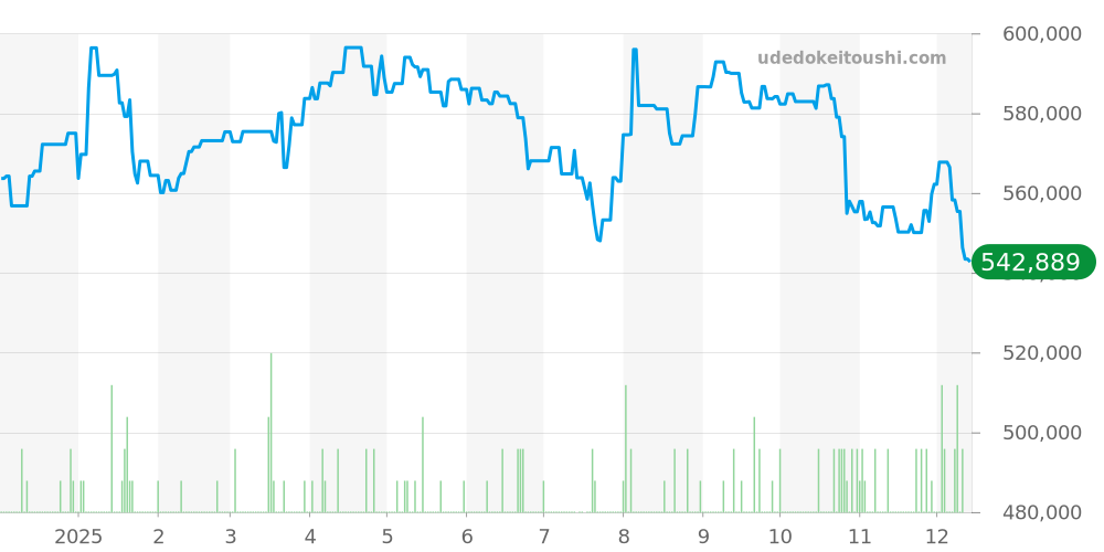 SBGA375 - セイコー グランドセイコー 価格・相場チャート(平均値, 1年)