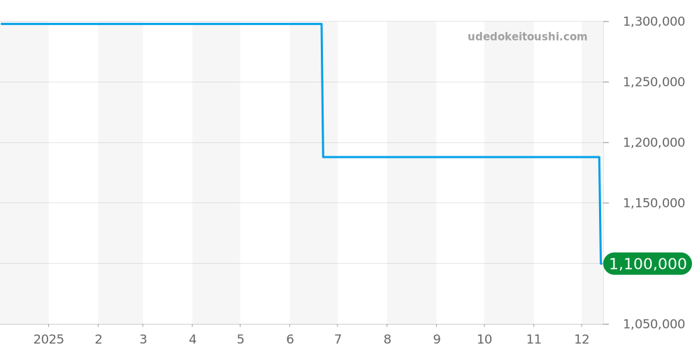 SBGA387 - セイコー グランドセイコー 価格・相場チャート(平均値, 1年)