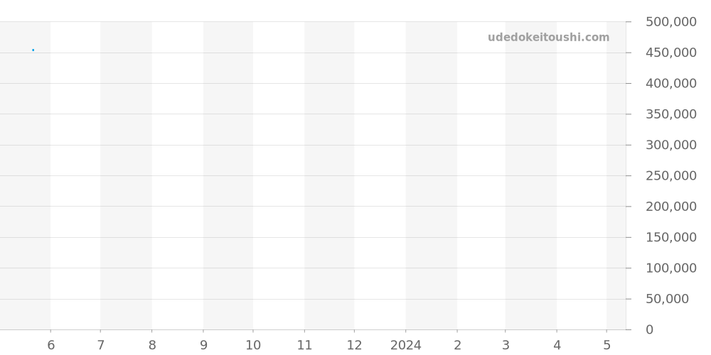 SBGA393 - セイコー グランドセイコー 価格・相場チャート(平均値, 1年)