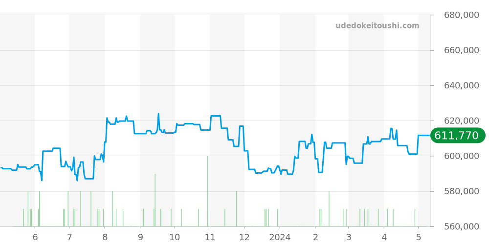 SBGA407 - セイコー グランドセイコー 価格・相場チャート(平均値, 1年)