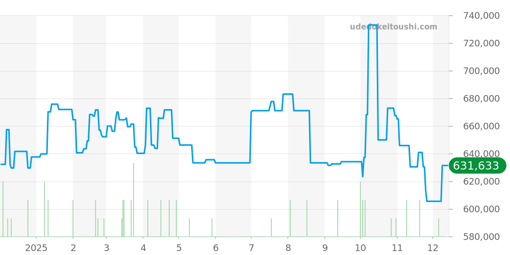 SBGA407 - セイコー グランドセイコー 価格・相場チャート(平均値, 1年)