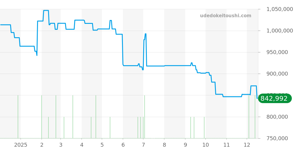 SBGA421 - セイコー グランドセイコー 価格・相場チャート(平均値, 1年)