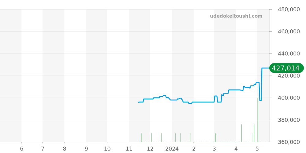 SBGA437 - セイコー グランドセイコー 価格・相場チャート(平均値, 1年)