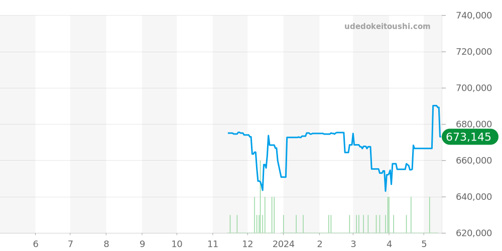 SBGA461 - セイコー グランドセイコー 価格・相場チャート(平均値, 1年)