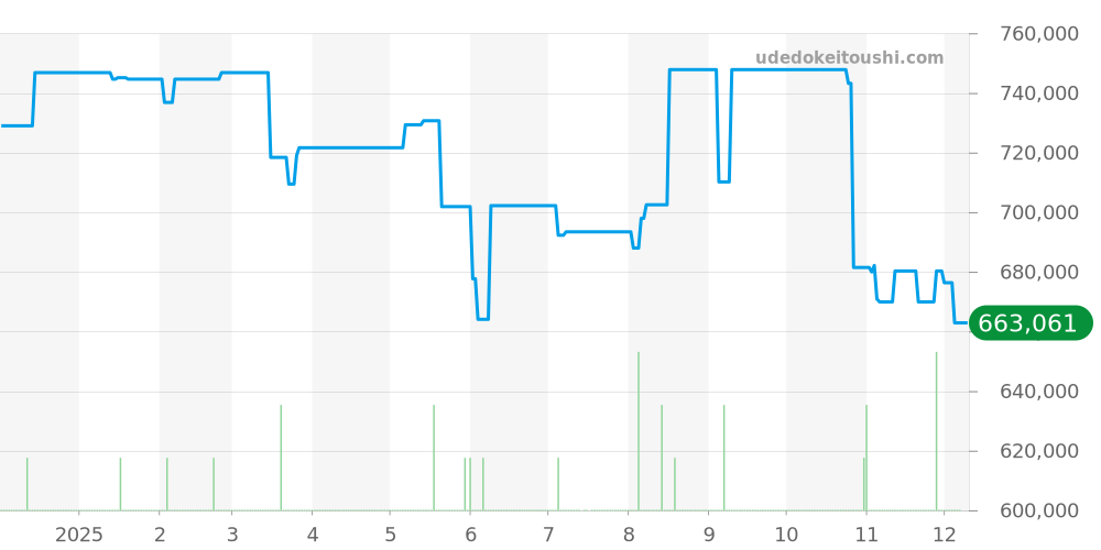 SBGA461 - セイコー グランドセイコー 価格・相場チャート(平均値, 1年)