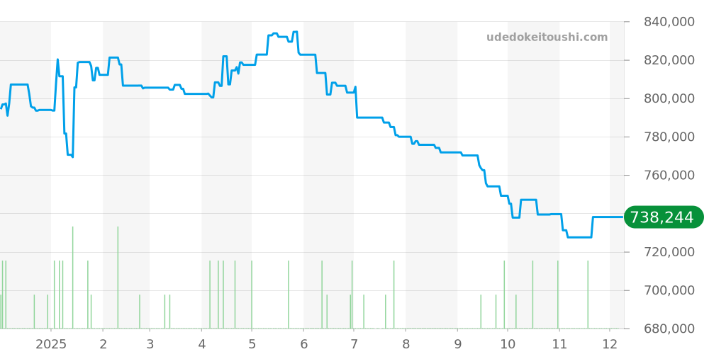 SBGA463 - セイコー グランドセイコー 価格・相場チャート(平均値, 1年)