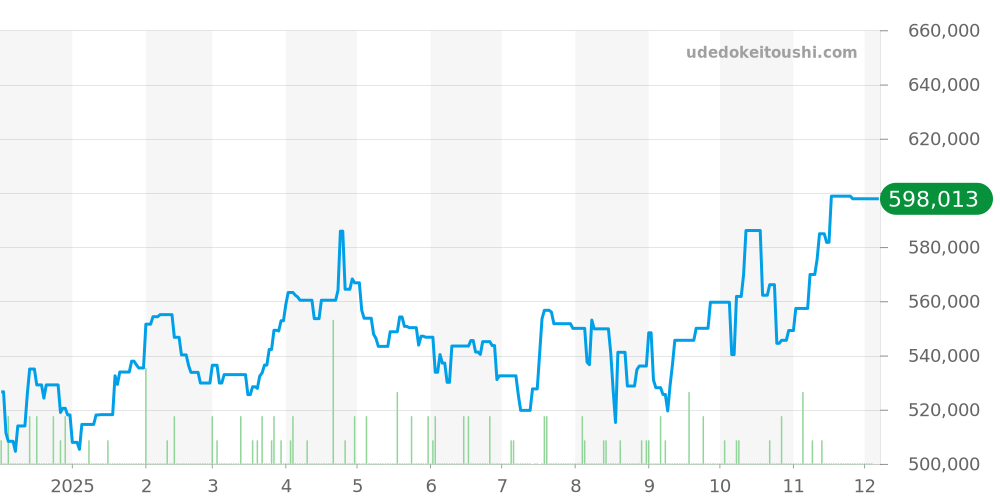 SBGA465 - セイコー グランドセイコー 価格・相場チャート(平均値, 1年)